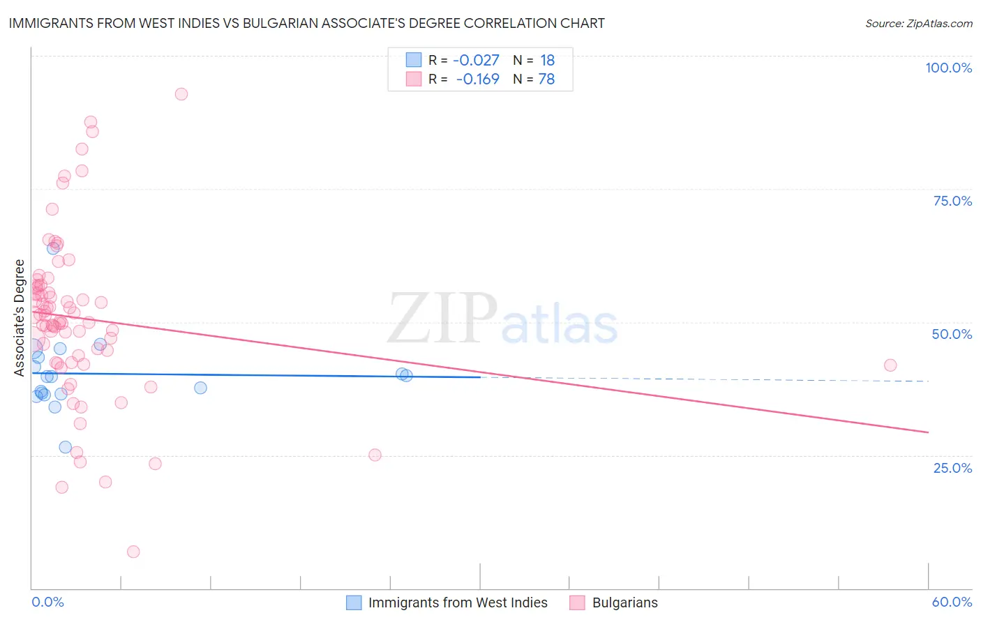 Immigrants from West Indies vs Bulgarian Associate's Degree