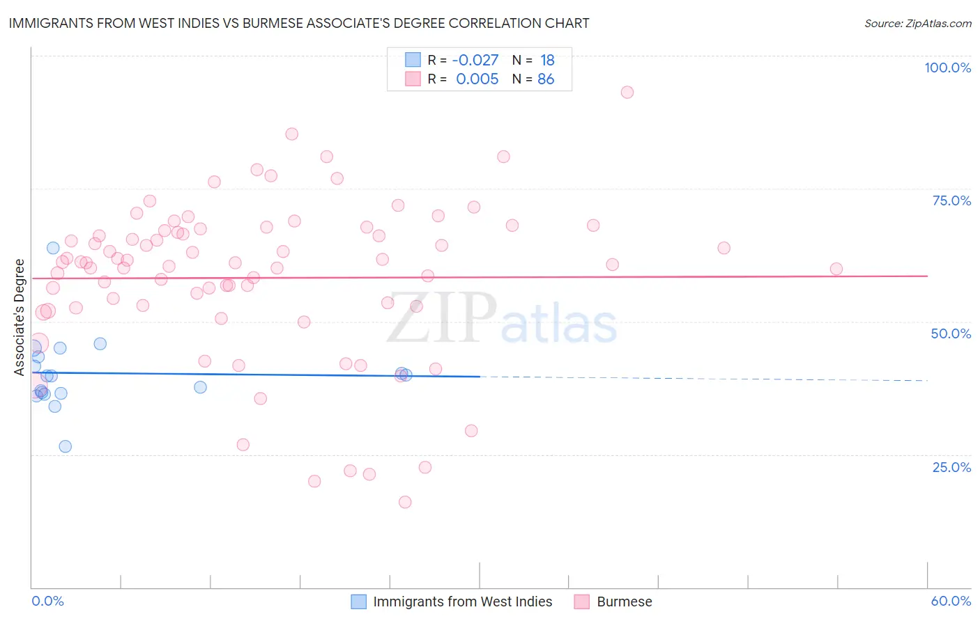 Immigrants from West Indies vs Burmese Associate's Degree