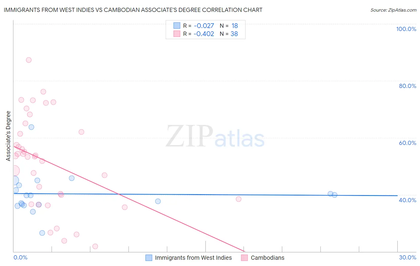 Immigrants from West Indies vs Cambodian Associate's Degree