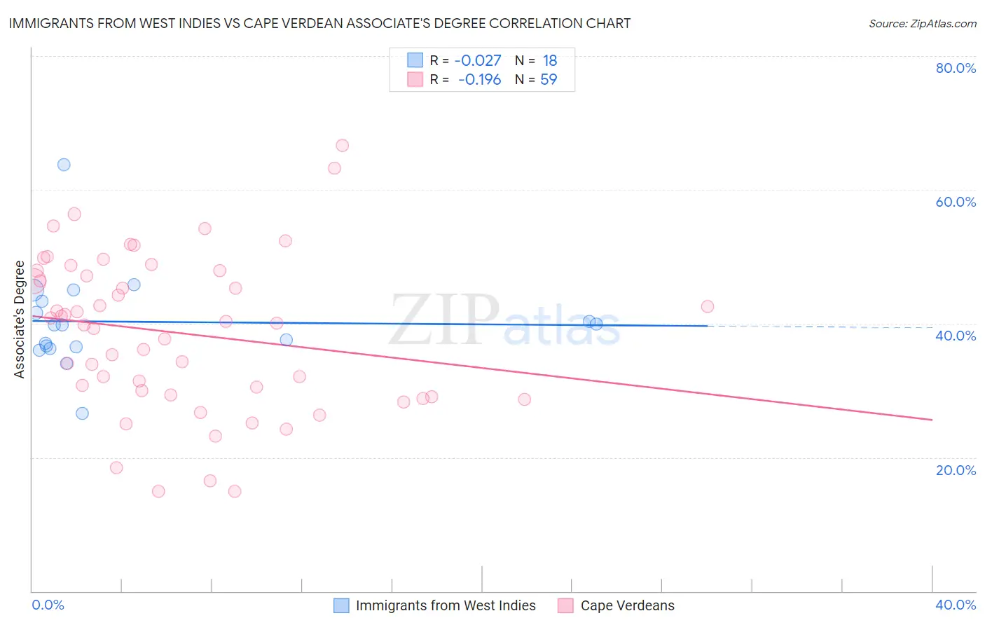 Immigrants from West Indies vs Cape Verdean Associate's Degree