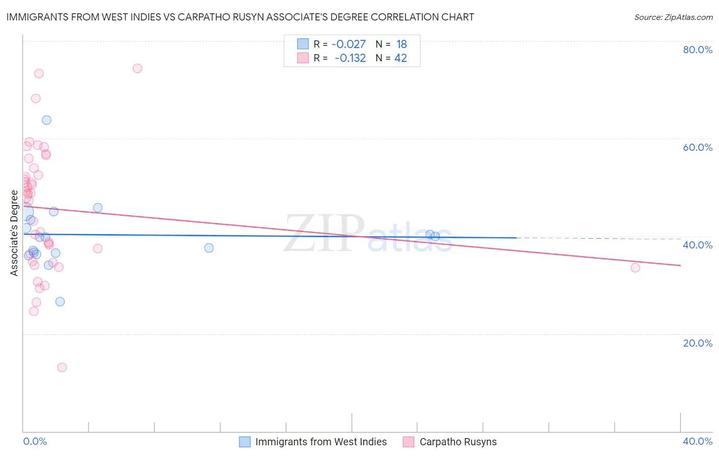 Immigrants from West Indies vs Carpatho Rusyn Associate's Degree