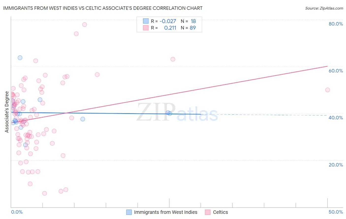 Immigrants from West Indies vs Celtic Associate's Degree