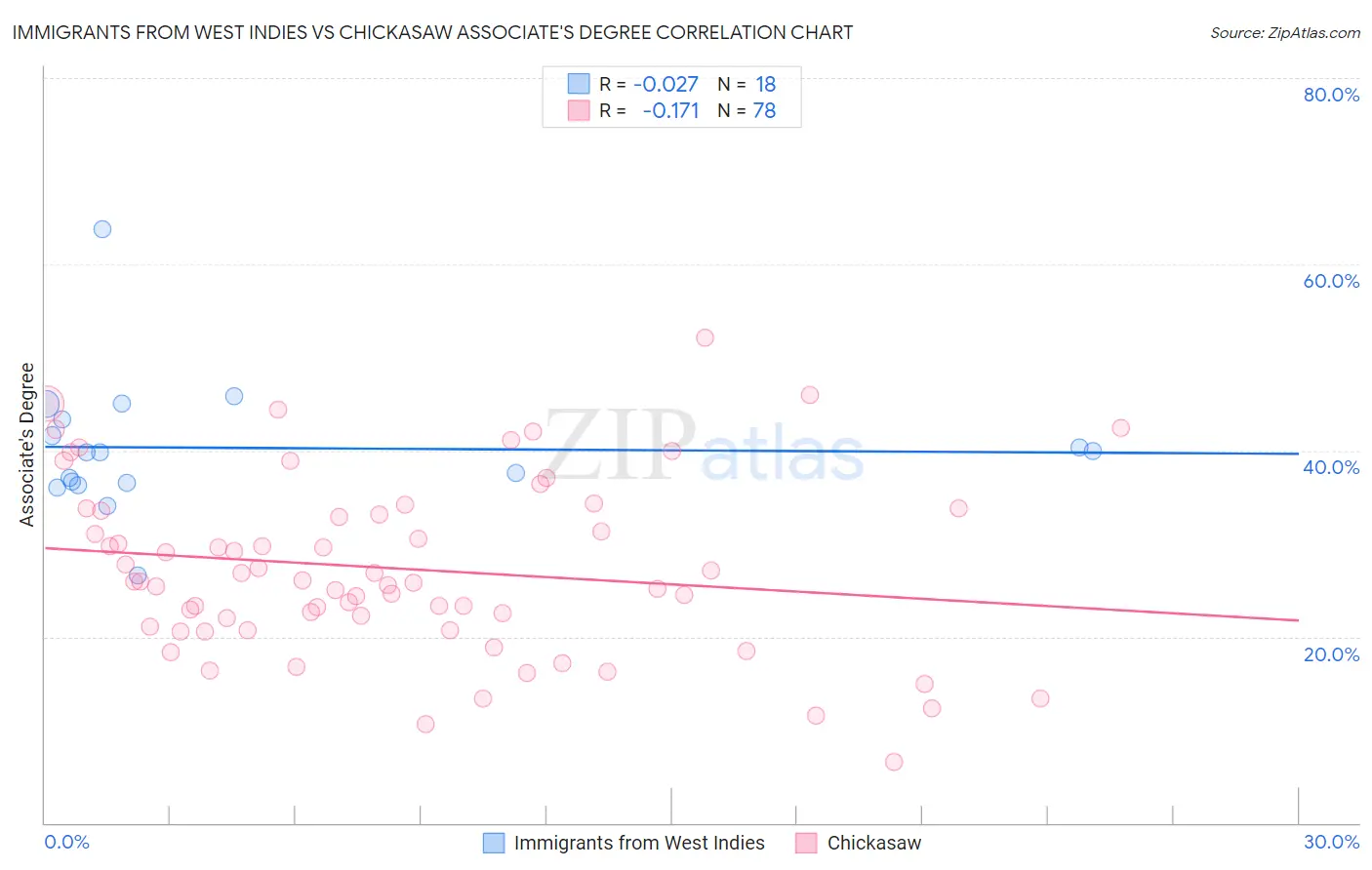 Immigrants from West Indies vs Chickasaw Associate's Degree