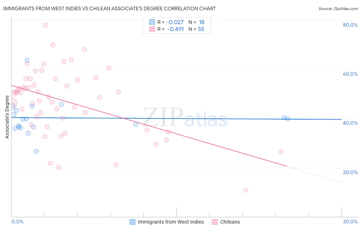 Immigrants from West Indies vs Chilean Associate's Degree