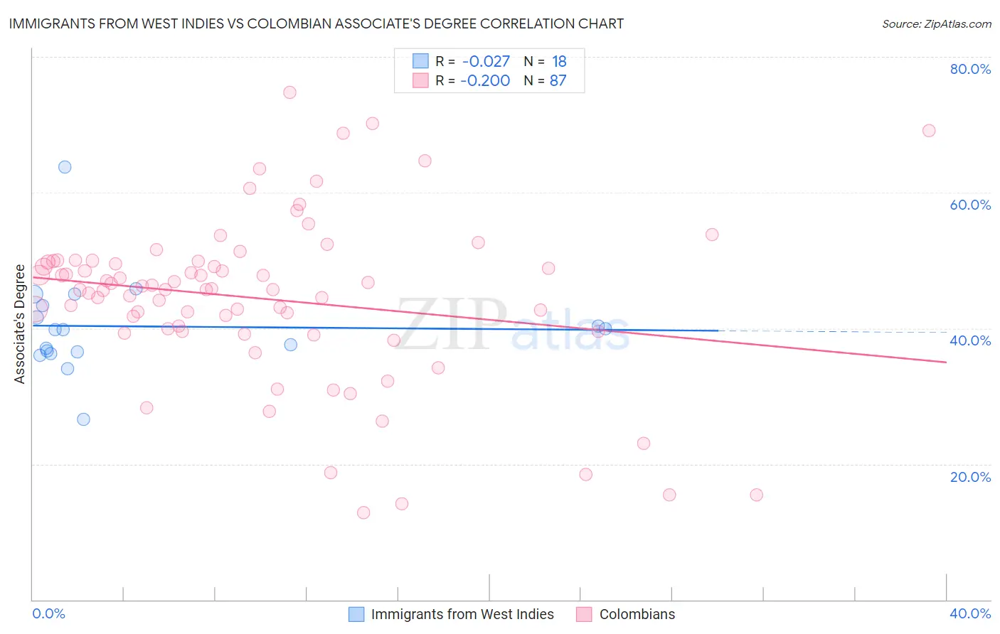 Immigrants from West Indies vs Colombian Associate's Degree