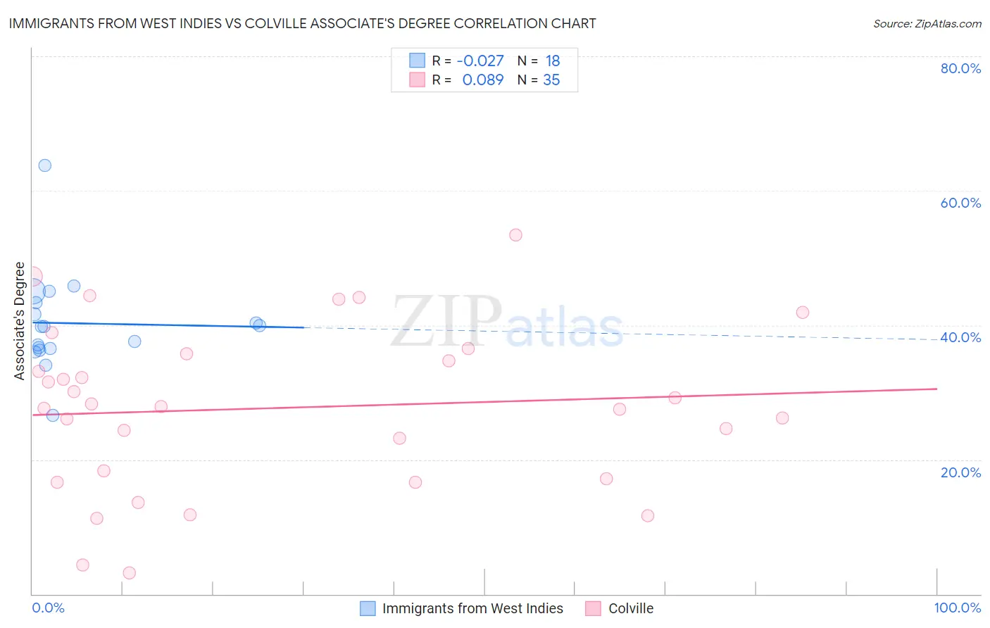 Immigrants from West Indies vs Colville Associate's Degree