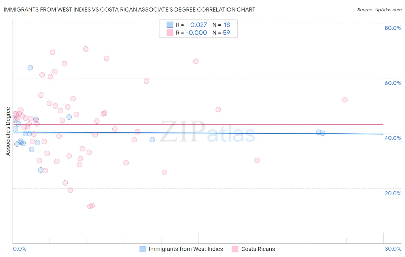 Immigrants from West Indies vs Costa Rican Associate's Degree