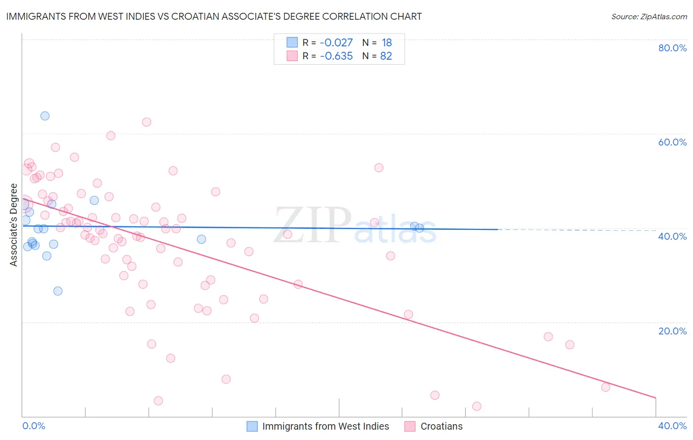 Immigrants from West Indies vs Croatian Associate's Degree
