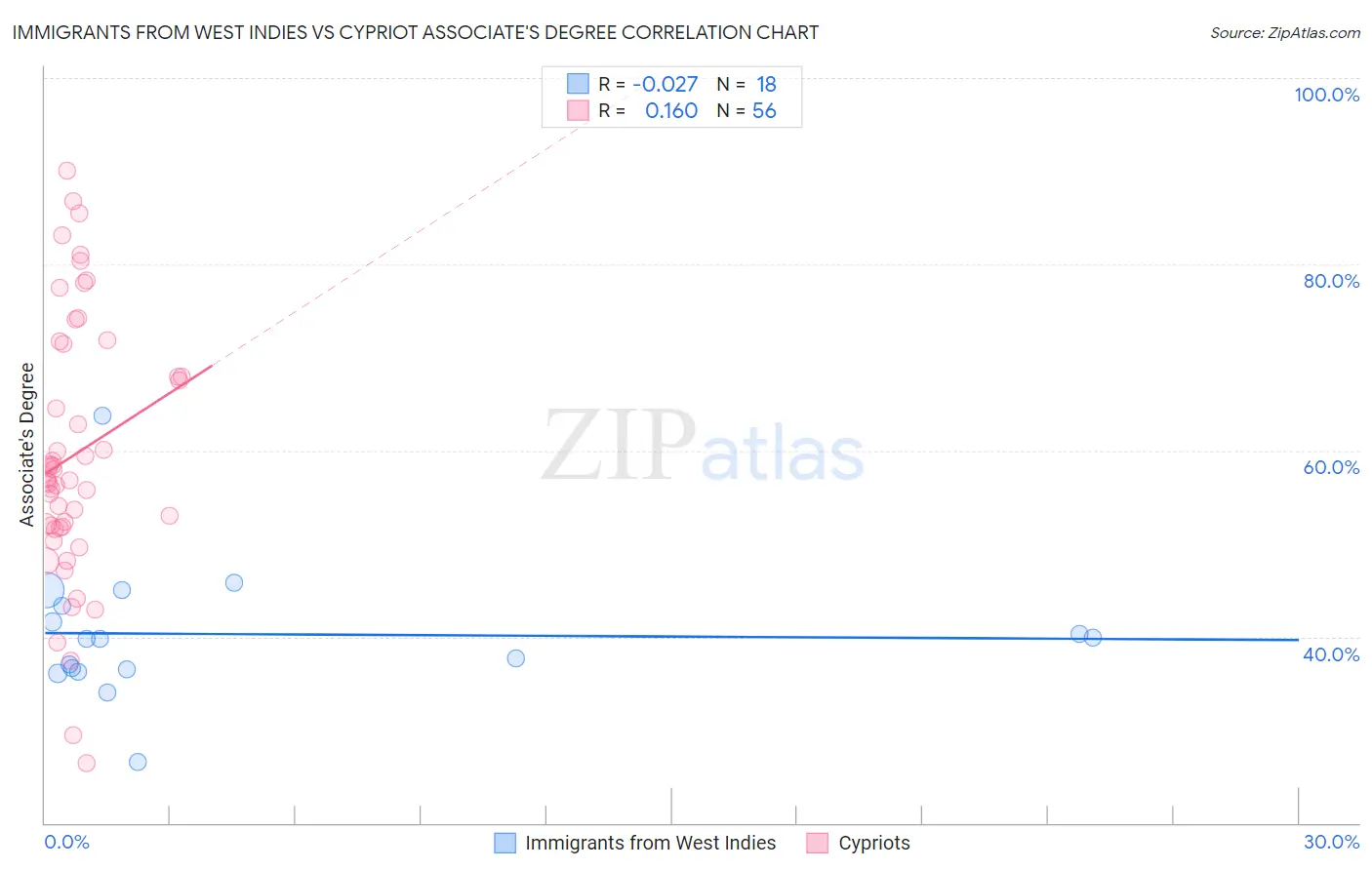 Immigrants from West Indies vs Cypriot Associate's Degree