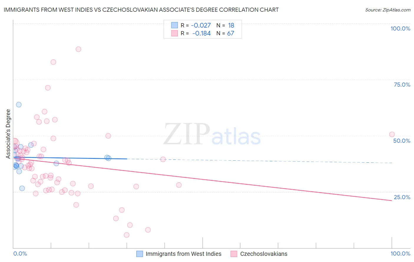 Immigrants from West Indies vs Czechoslovakian Associate's Degree