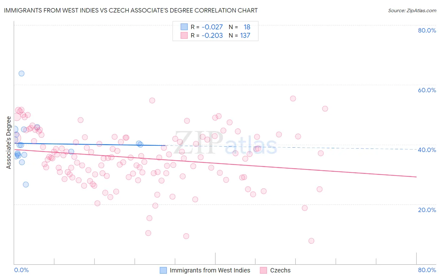 Immigrants from West Indies vs Czech Associate's Degree