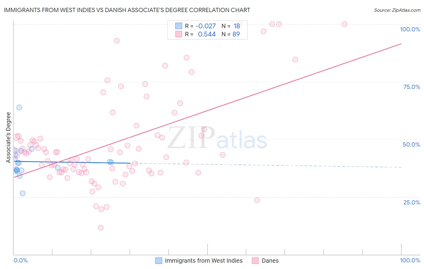 Immigrants from West Indies vs Danish Associate's Degree