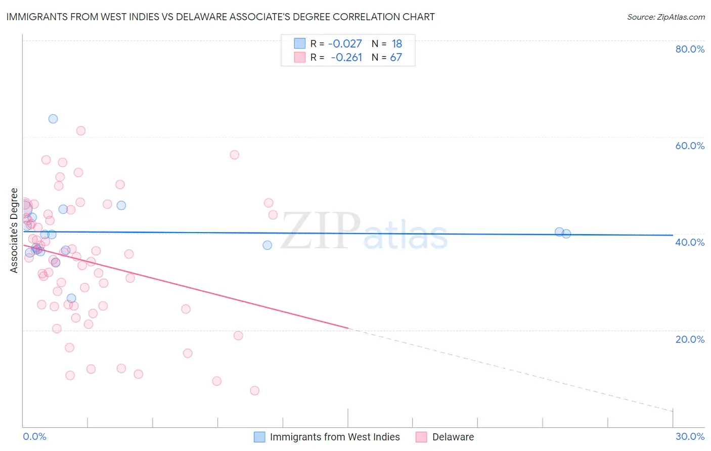Immigrants from West Indies vs Delaware Associate's Degree