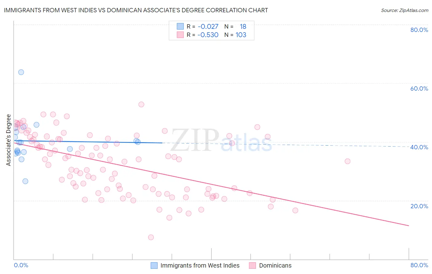 Immigrants from West Indies vs Dominican Associate's Degree