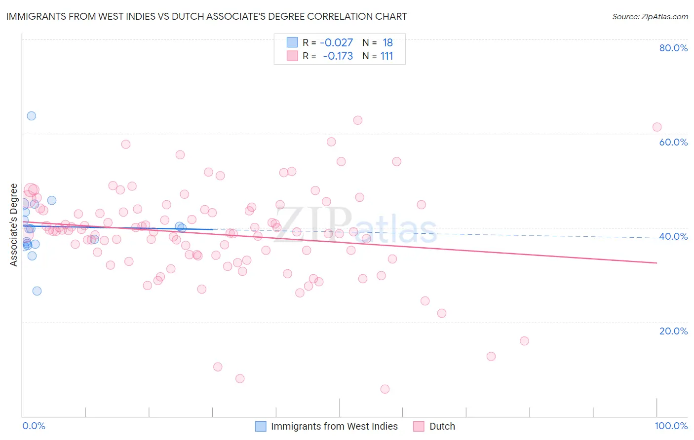 Immigrants from West Indies vs Dutch Associate's Degree