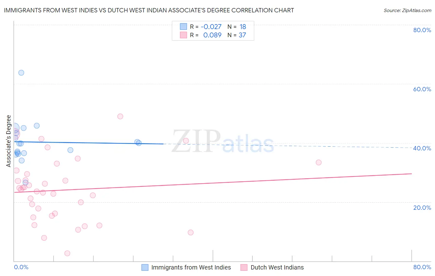 Immigrants from West Indies vs Dutch West Indian Associate's Degree