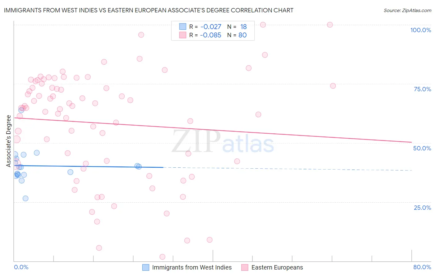 Immigrants from West Indies vs Eastern European Associate's Degree