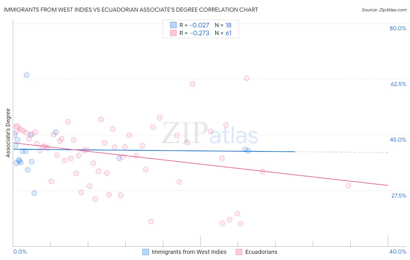 Immigrants from West Indies vs Ecuadorian Associate's Degree
