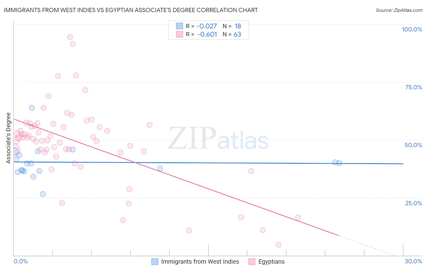 Immigrants from West Indies vs Egyptian Associate's Degree