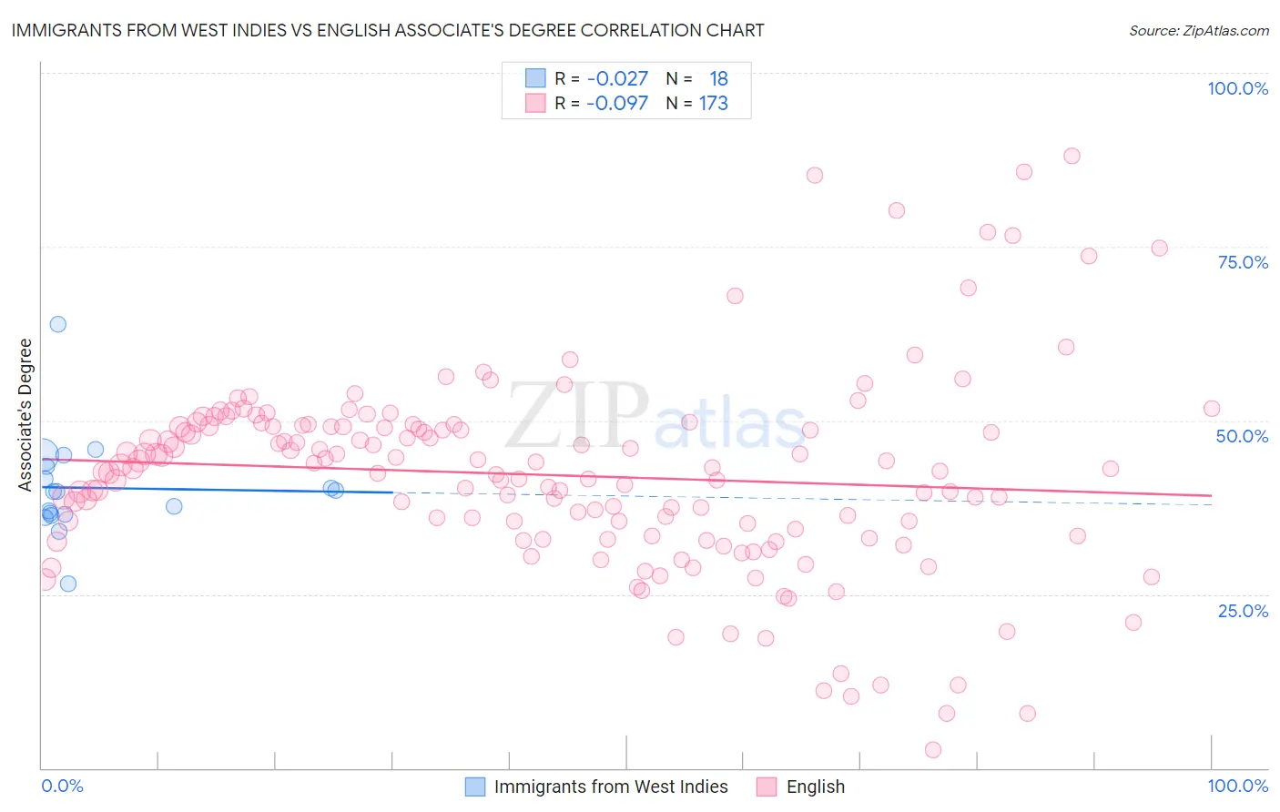 Immigrants from West Indies vs English Associate's Degree