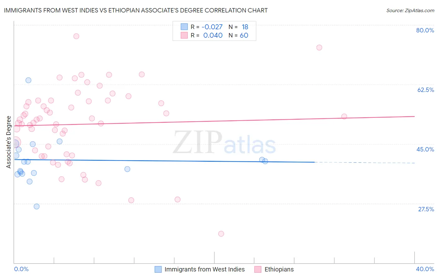 Immigrants from West Indies vs Ethiopian Associate's Degree