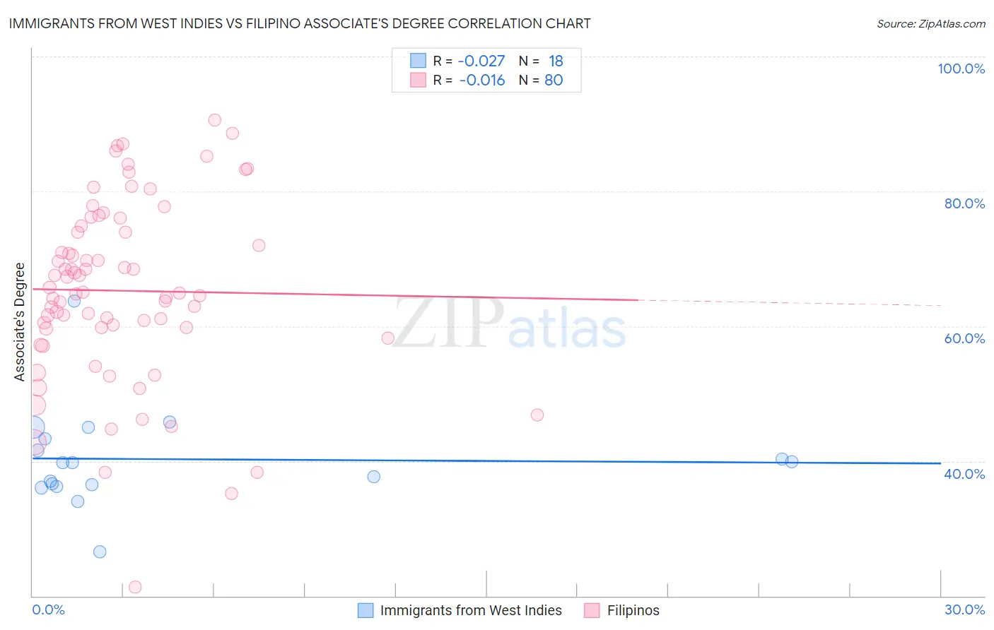 Immigrants from West Indies vs Filipino Associate's Degree