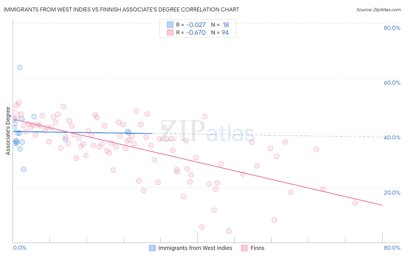 Immigrants from West Indies vs Finnish Associate's Degree