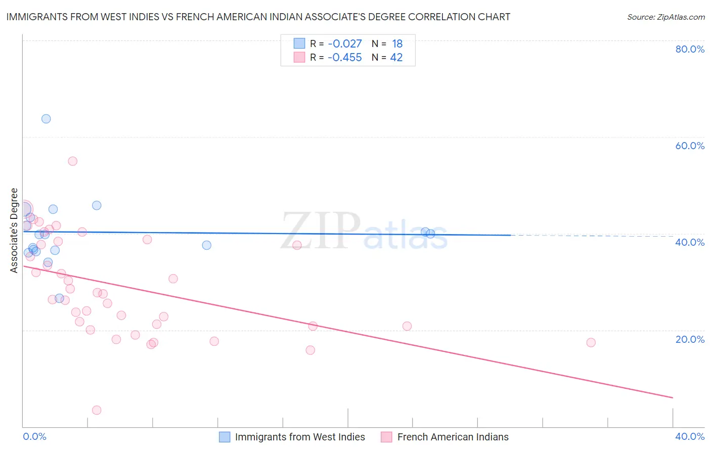 Immigrants from West Indies vs French American Indian Associate's Degree