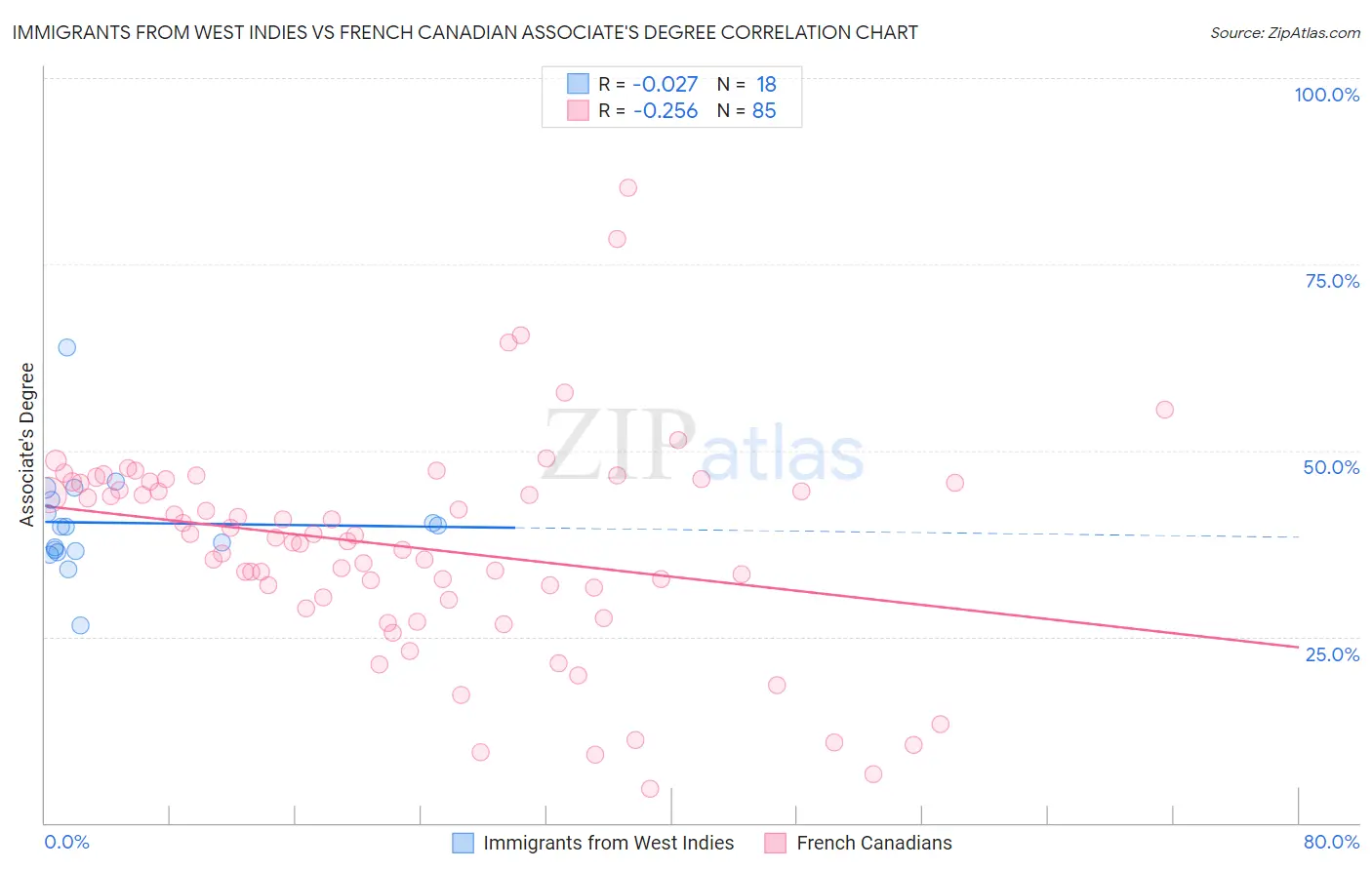Immigrants from West Indies vs French Canadian Associate's Degree