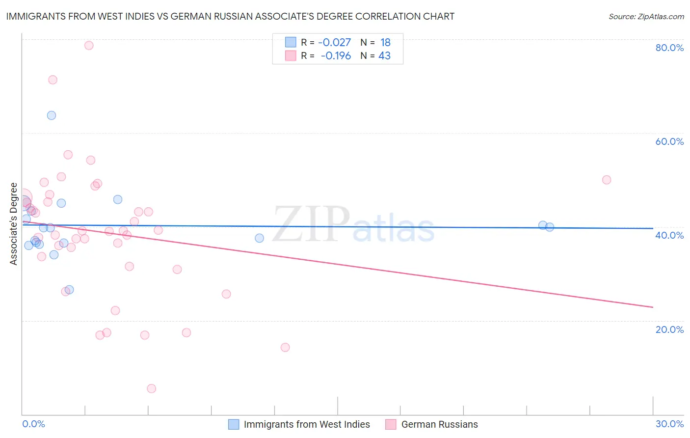 Immigrants from West Indies vs German Russian Associate's Degree