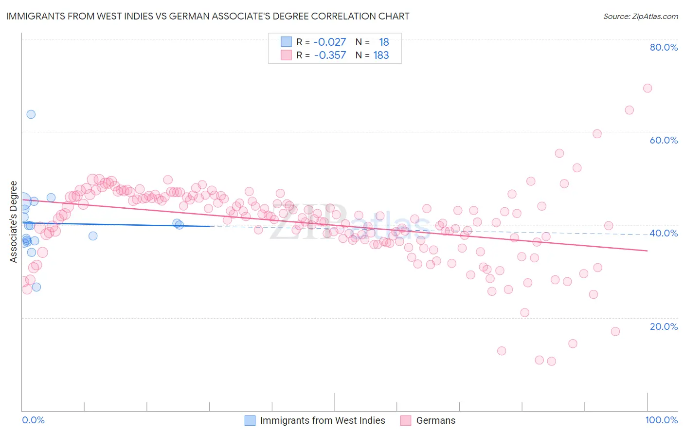 Immigrants from West Indies vs German Associate's Degree