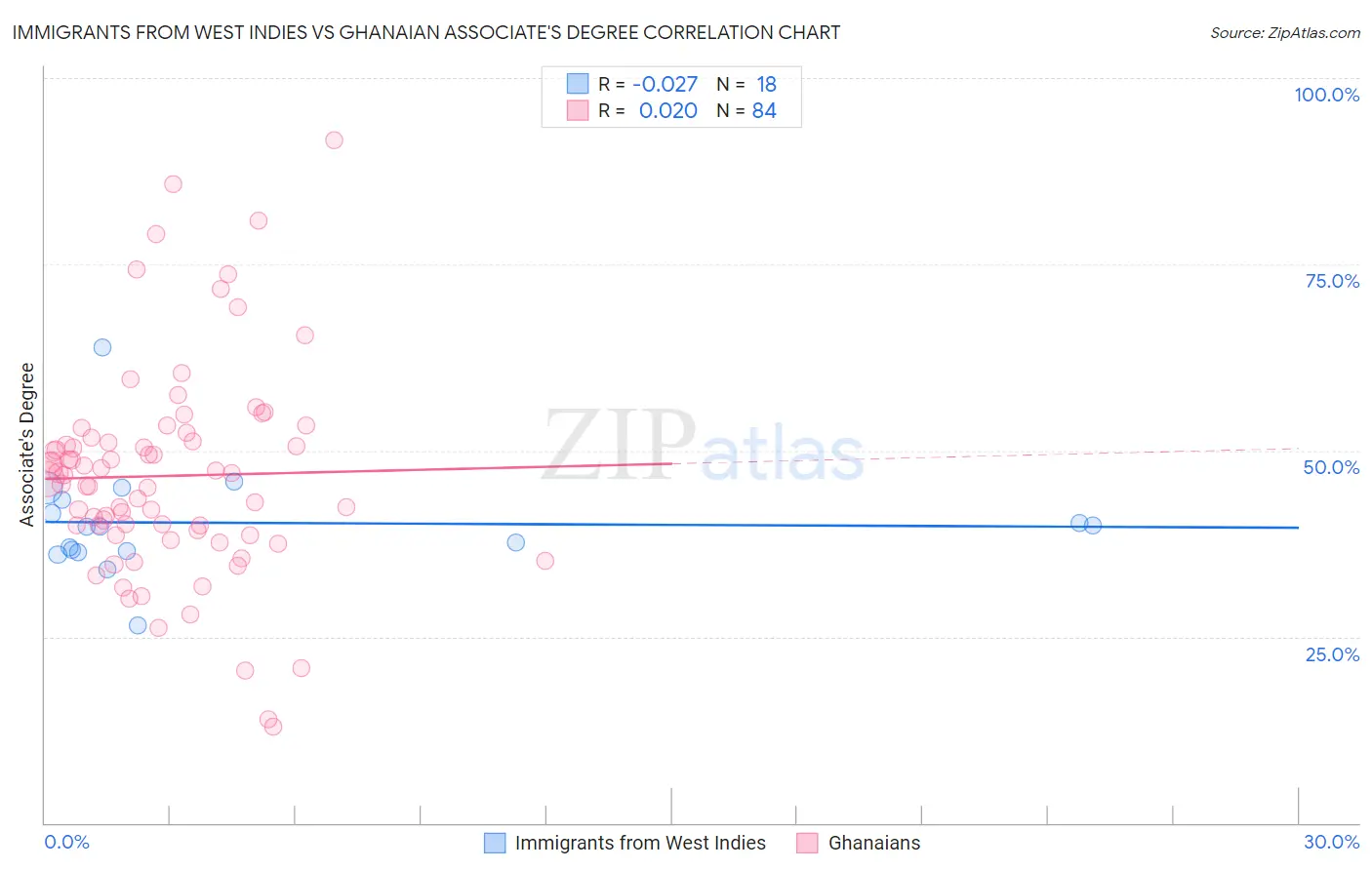 Immigrants from West Indies vs Ghanaian Associate's Degree