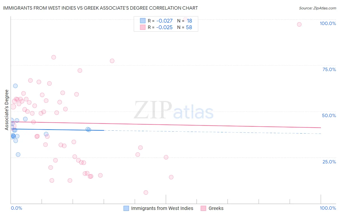 Immigrants from West Indies vs Greek Associate's Degree