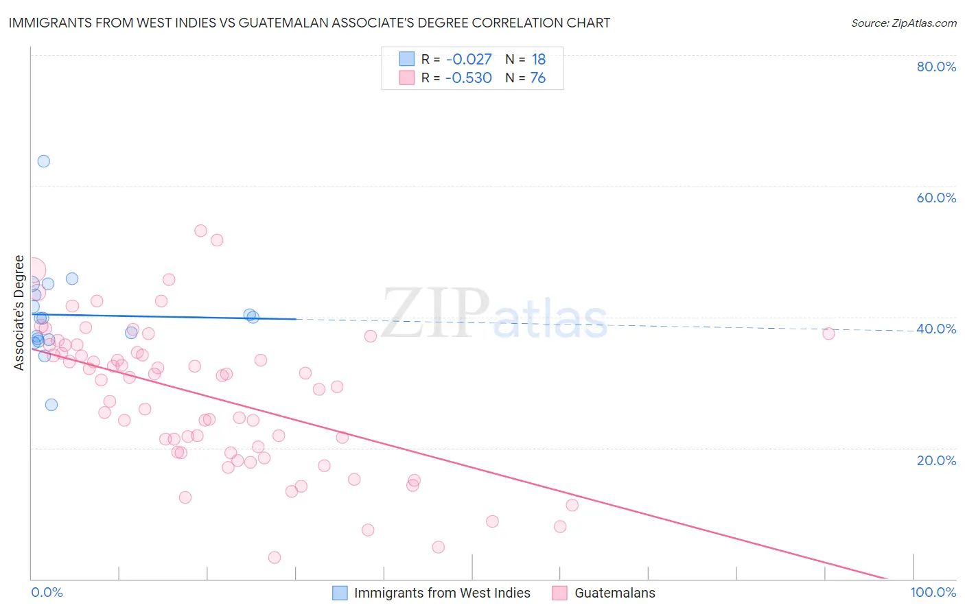 Immigrants from West Indies vs Guatemalan Associate's Degree