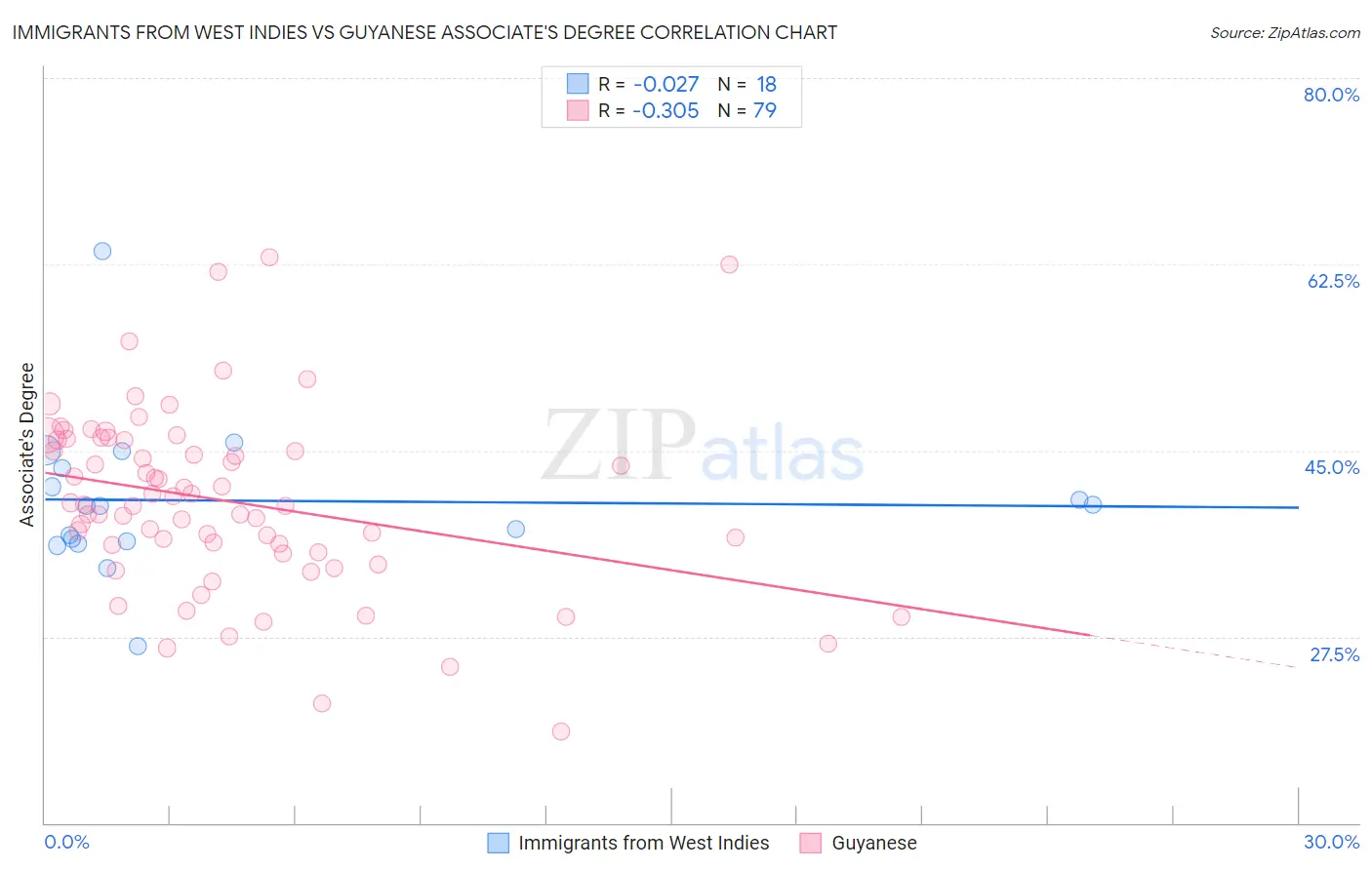 Immigrants from West Indies vs Guyanese Associate's Degree