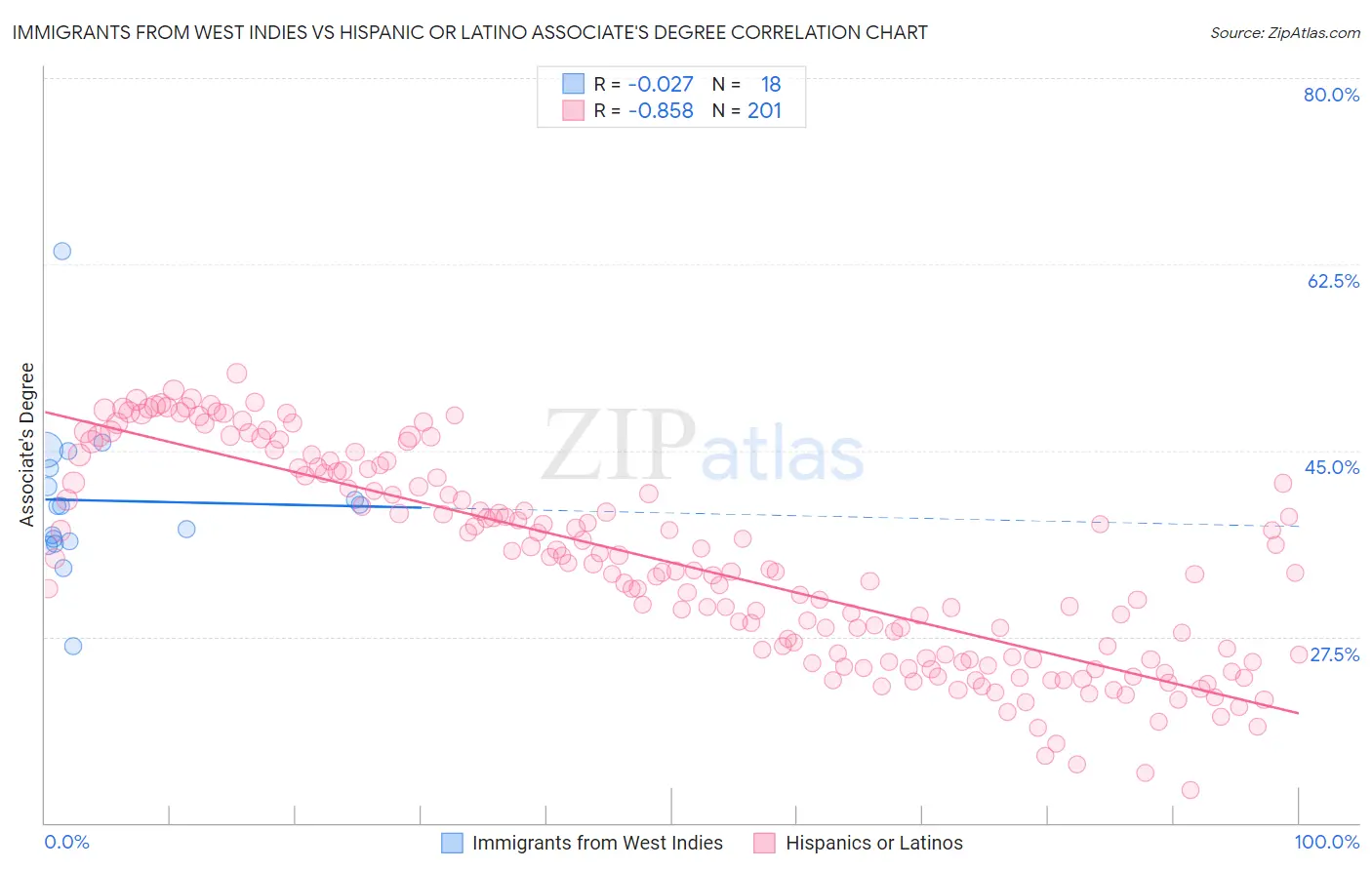 Immigrants from West Indies vs Hispanic or Latino Associate's Degree