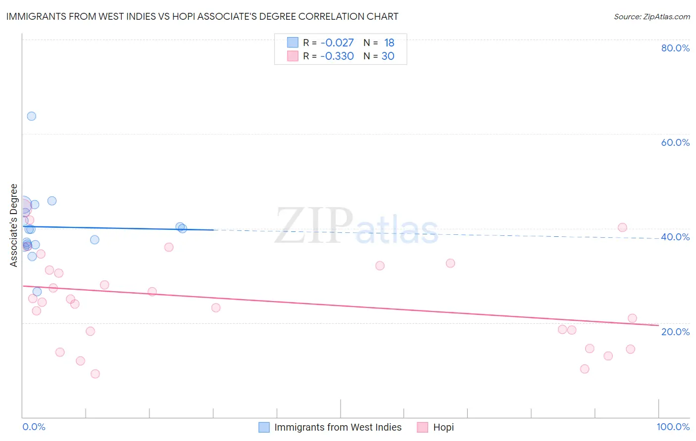 Immigrants from West Indies vs Hopi Associate's Degree