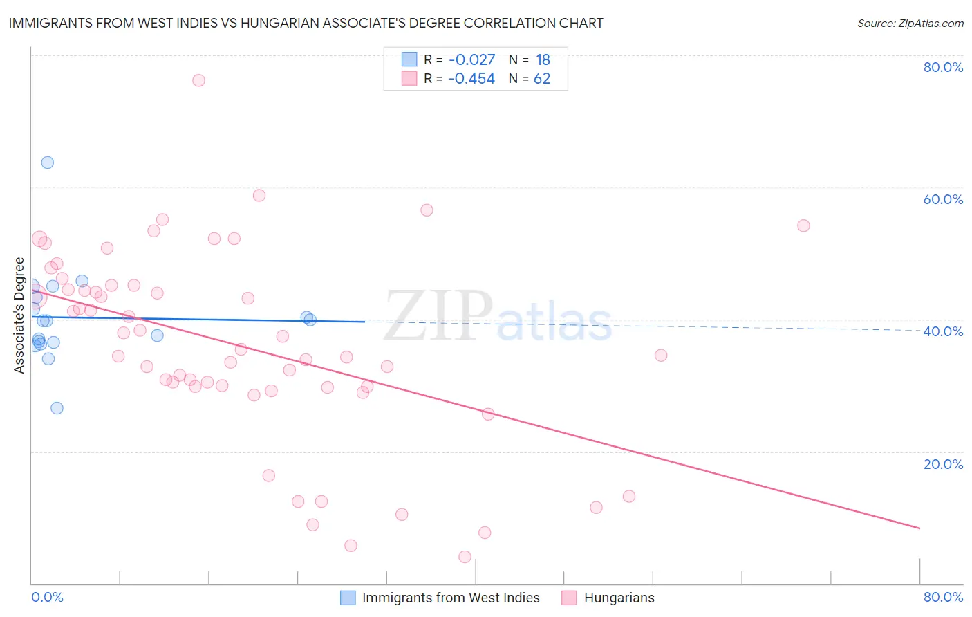 Immigrants from West Indies vs Hungarian Associate's Degree