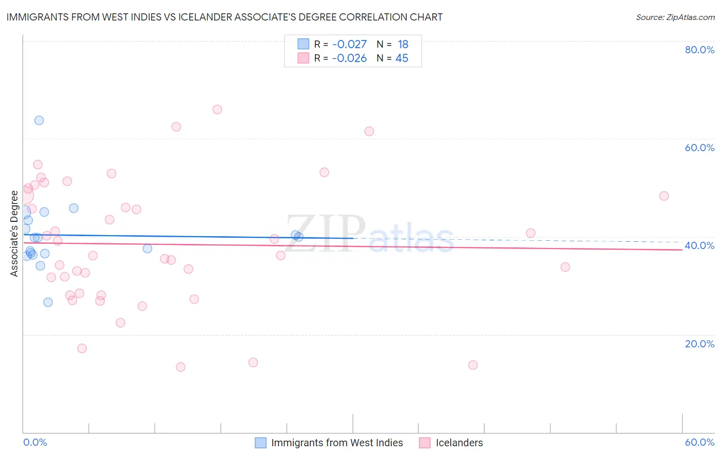Immigrants from West Indies vs Icelander Associate's Degree
