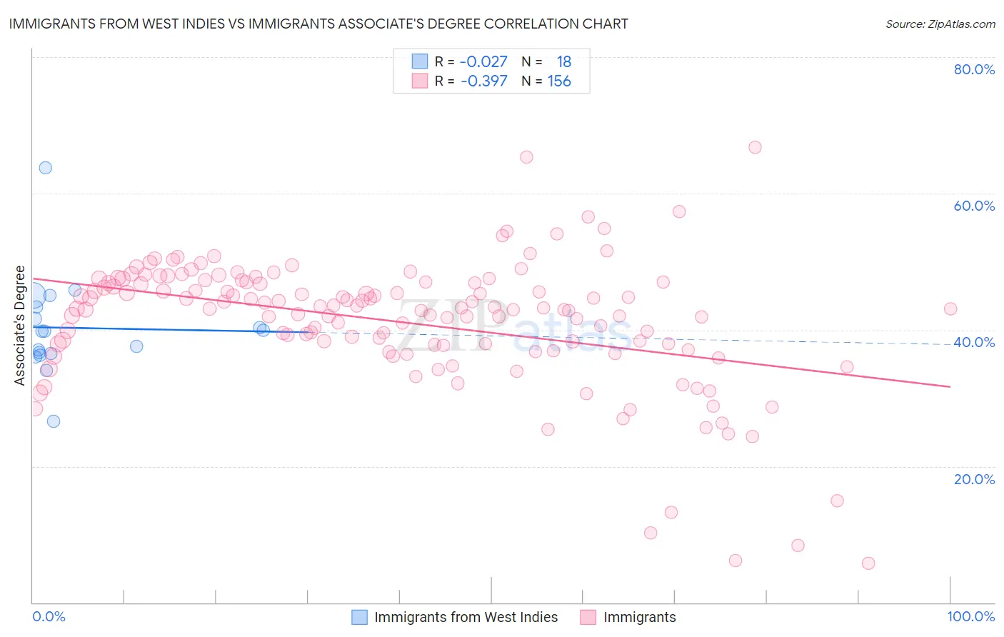 Immigrants from West Indies vs Immigrants Associate's Degree