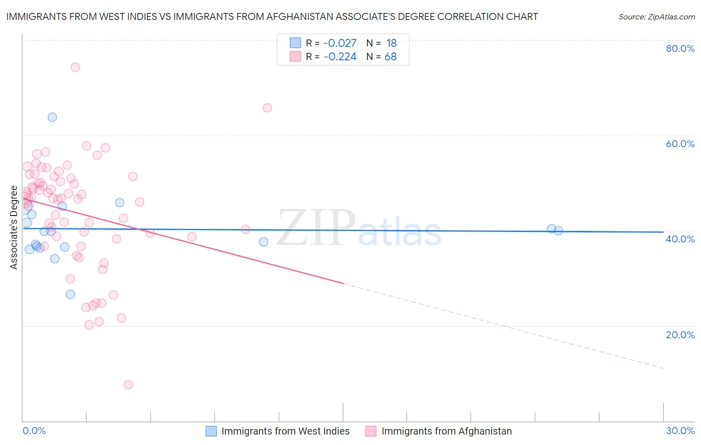 Immigrants from West Indies vs Immigrants from Afghanistan Associate's Degree