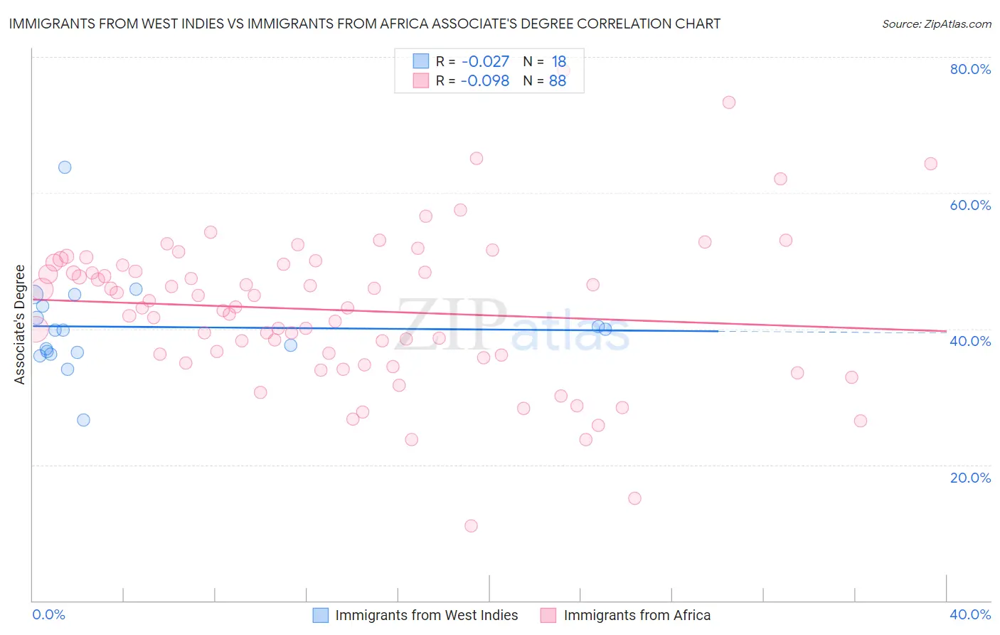Immigrants from West Indies vs Immigrants from Africa Associate's Degree