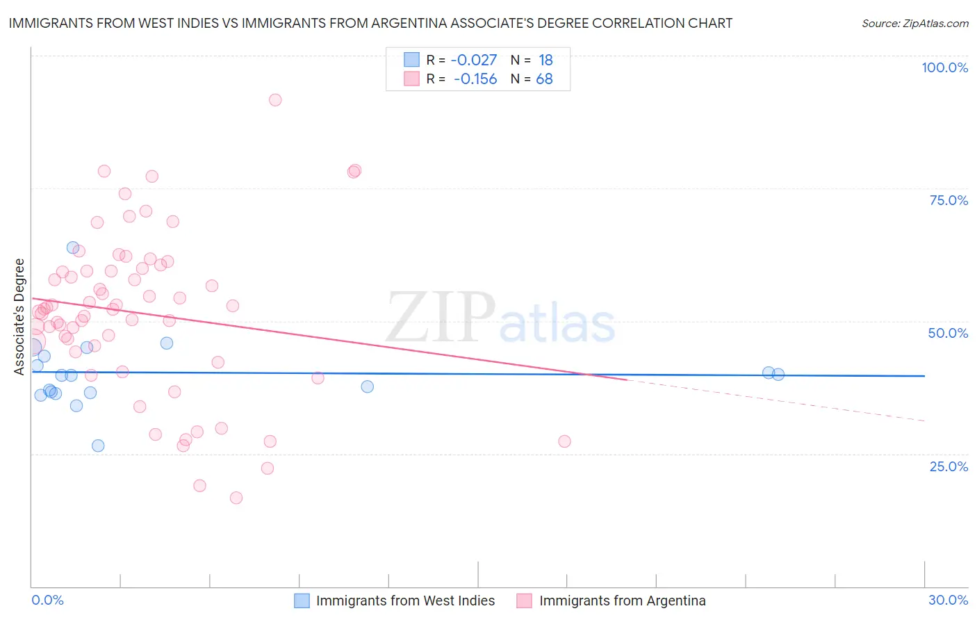 Immigrants from West Indies vs Immigrants from Argentina Associate's Degree