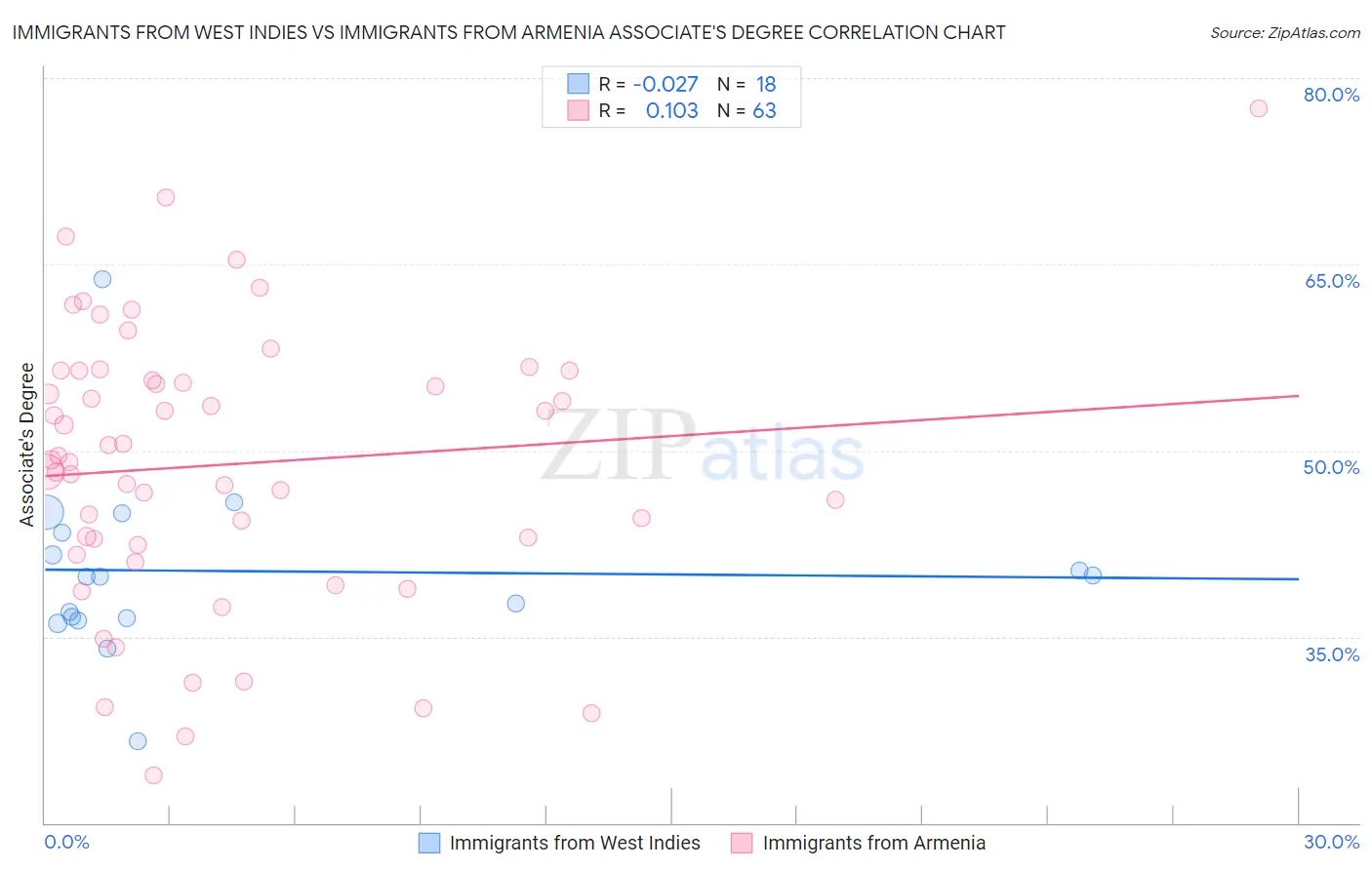 Immigrants from West Indies vs Immigrants from Armenia Associate's Degree