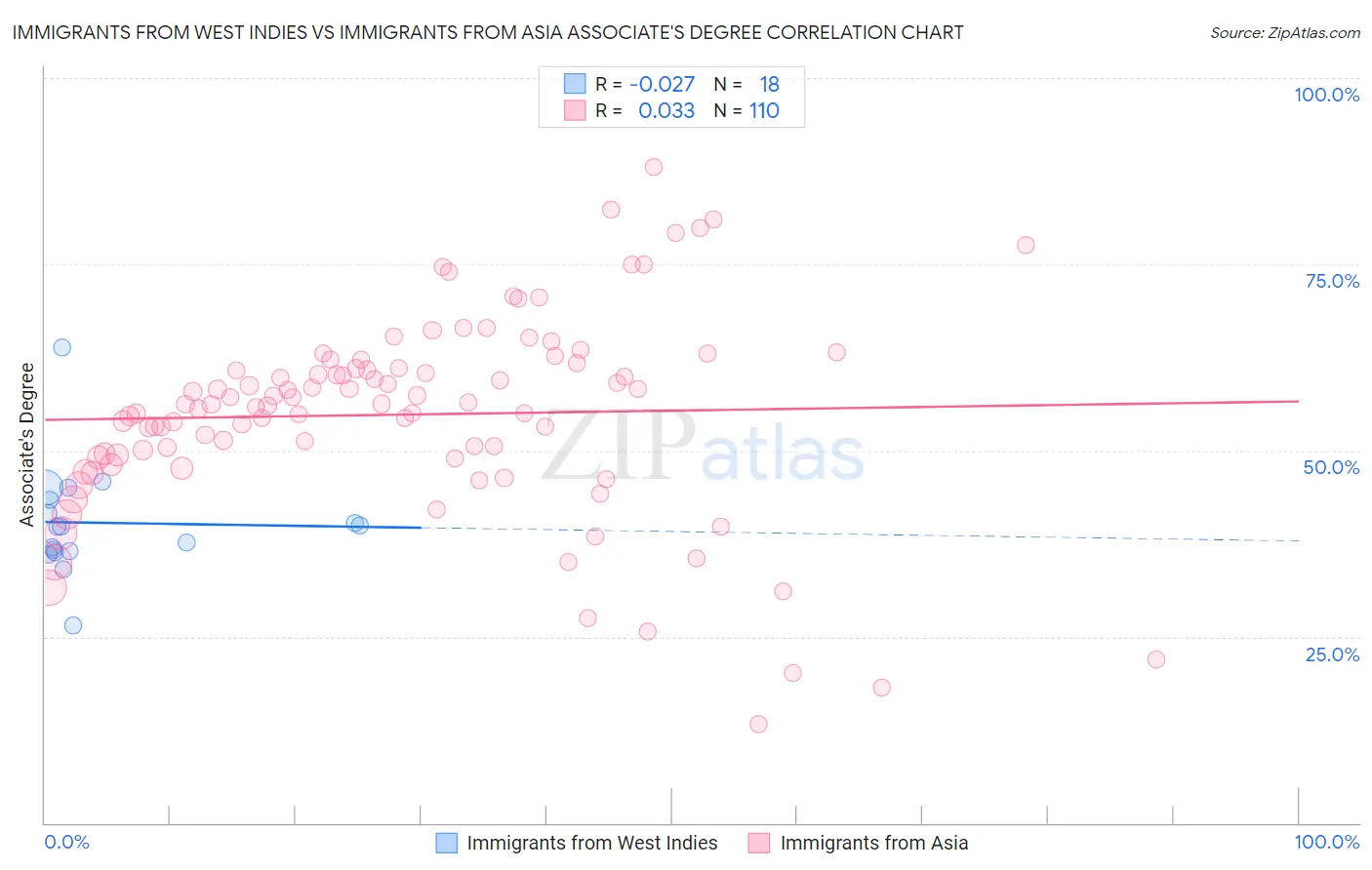 Immigrants from West Indies vs Immigrants from Asia Associate's Degree