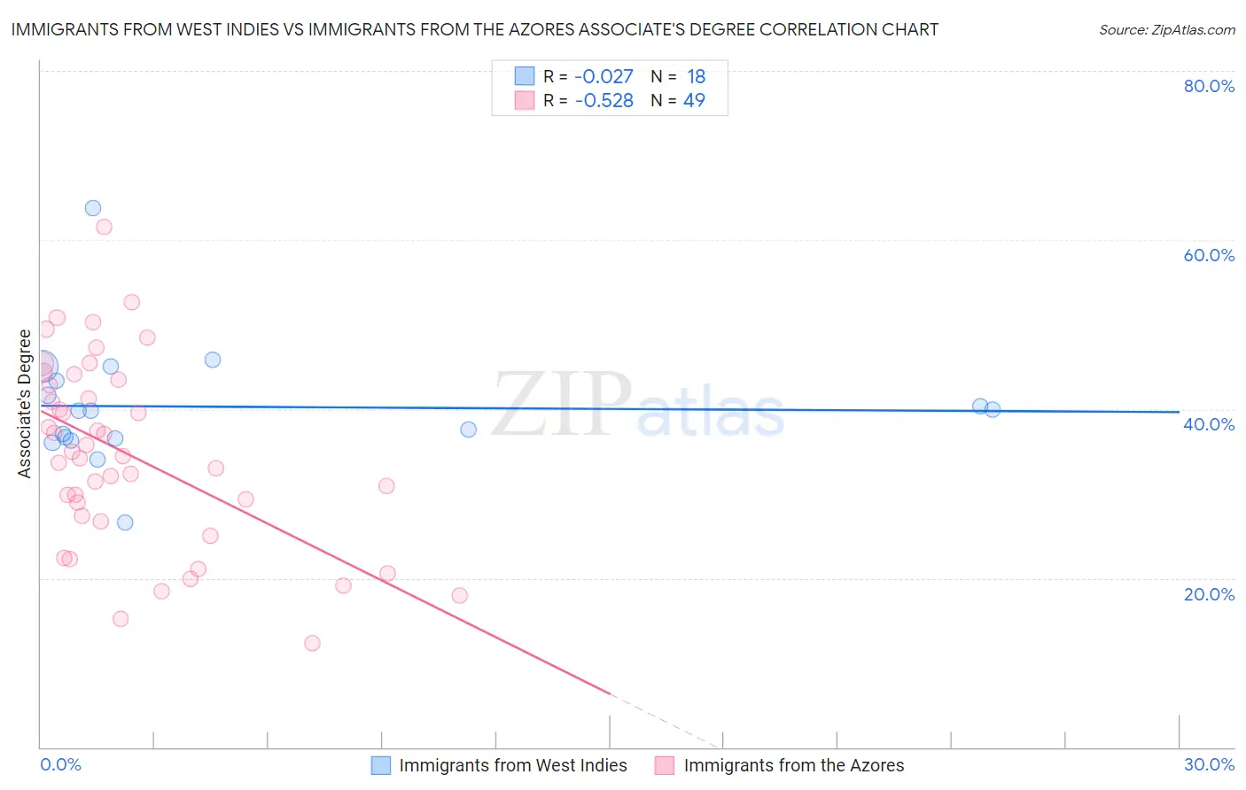 Immigrants from West Indies vs Immigrants from the Azores Associate's Degree