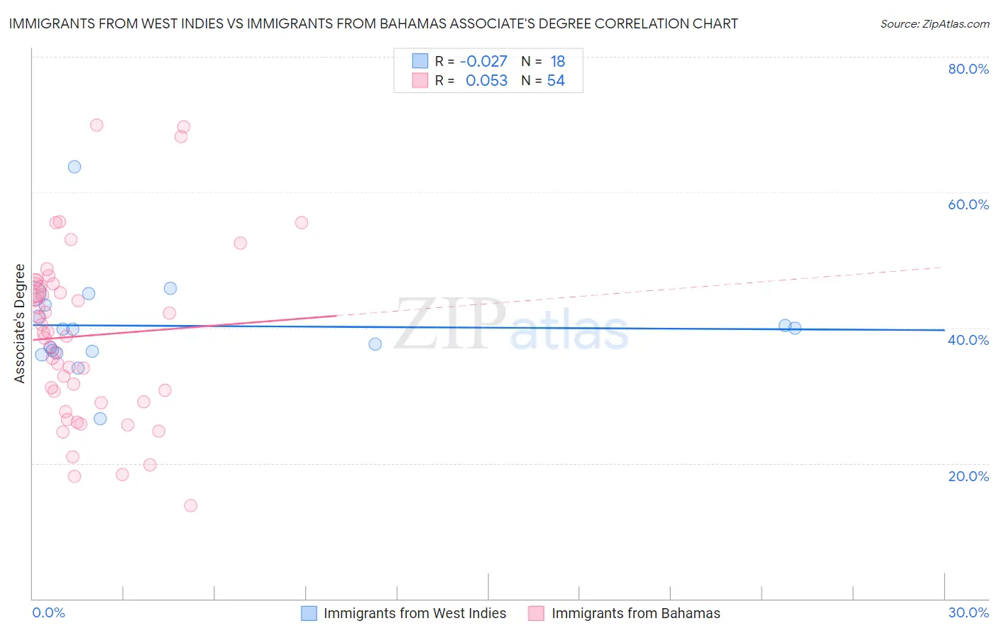 Immigrants from West Indies vs Immigrants from Bahamas Associate's Degree
