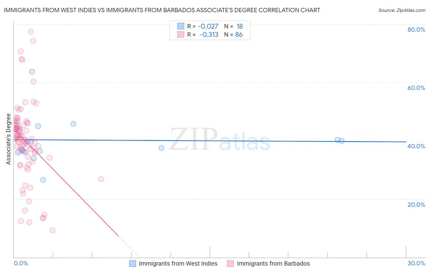 Immigrants from West Indies vs Immigrants from Barbados Associate's Degree