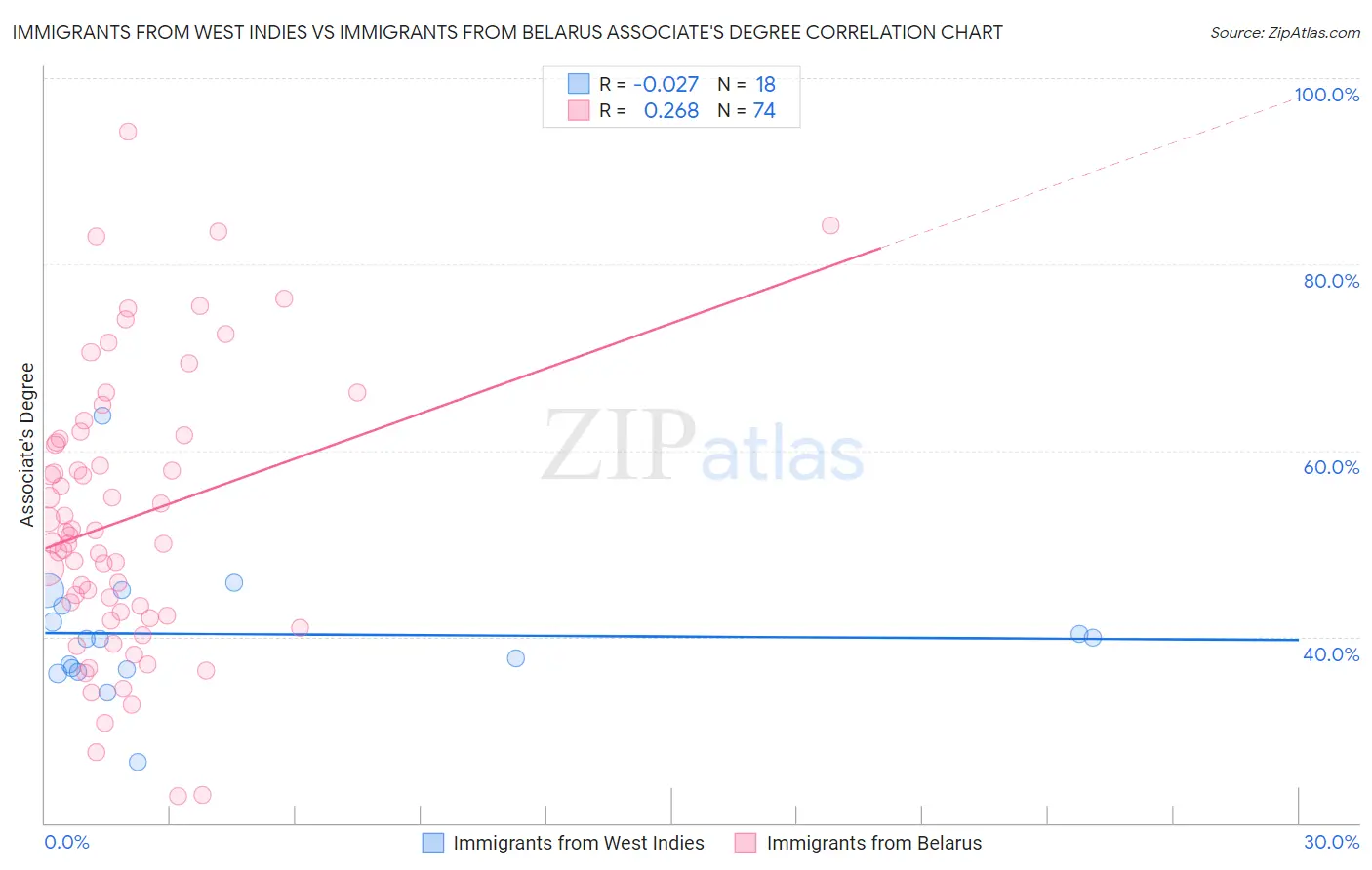 Immigrants from West Indies vs Immigrants from Belarus Associate's Degree