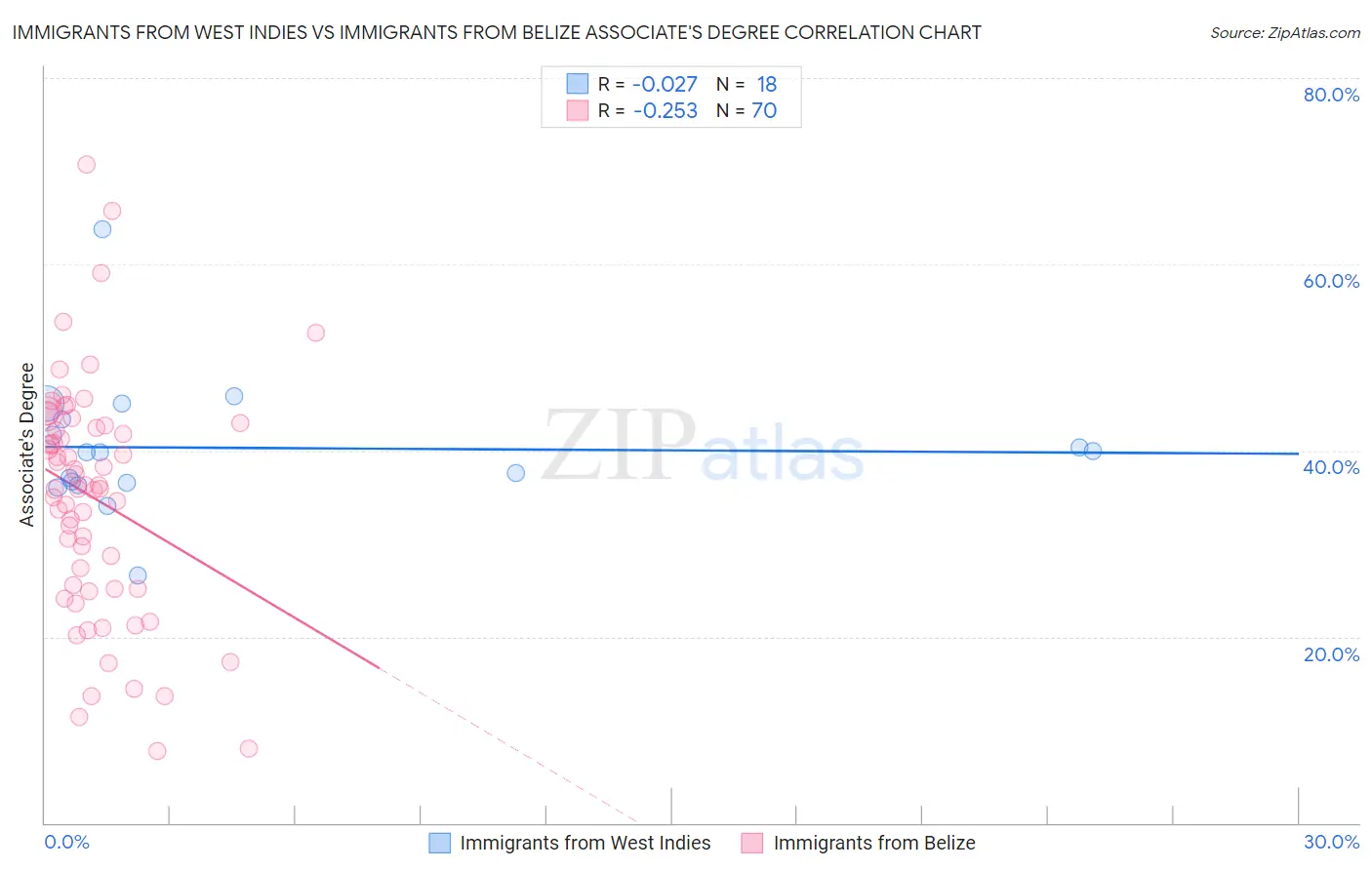 Immigrants from West Indies vs Immigrants from Belize Associate's Degree